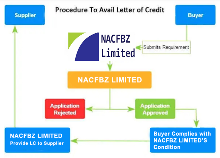 Letter Of Credit NACFBZ letter-of-credit-nacfbz